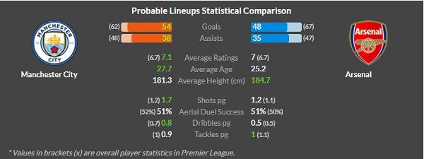 Man City vs Arsenal